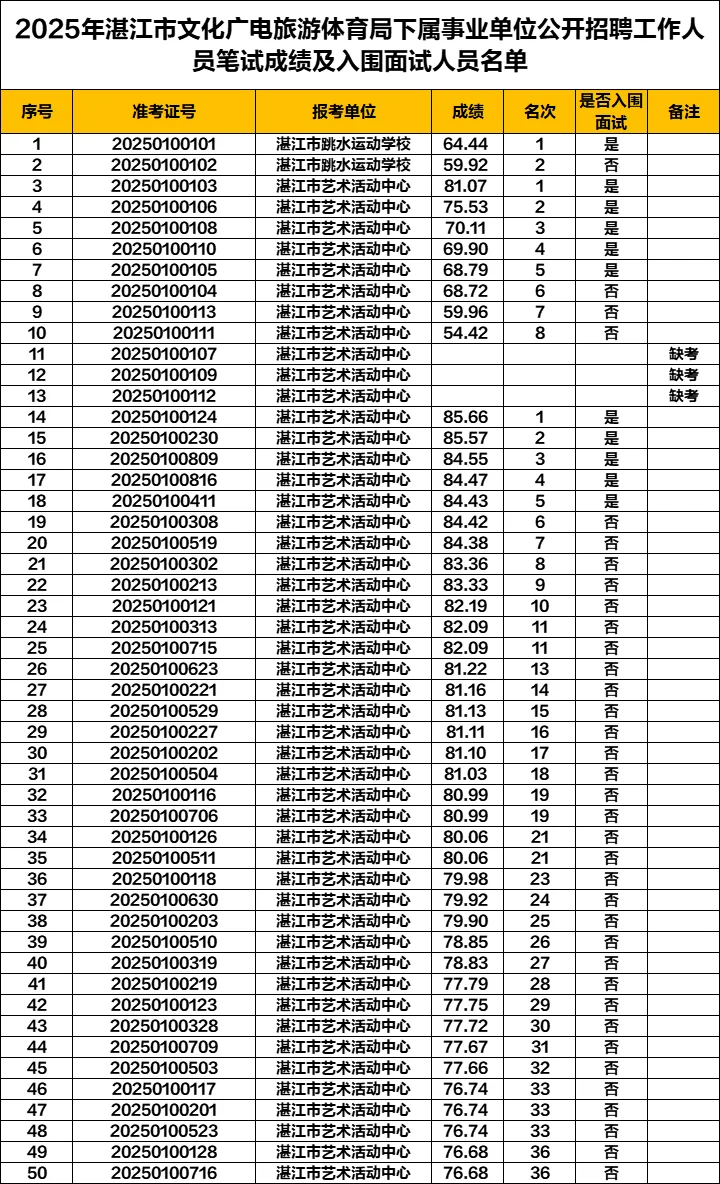 25年湛江市文广局下属事业单位招聘面试公告