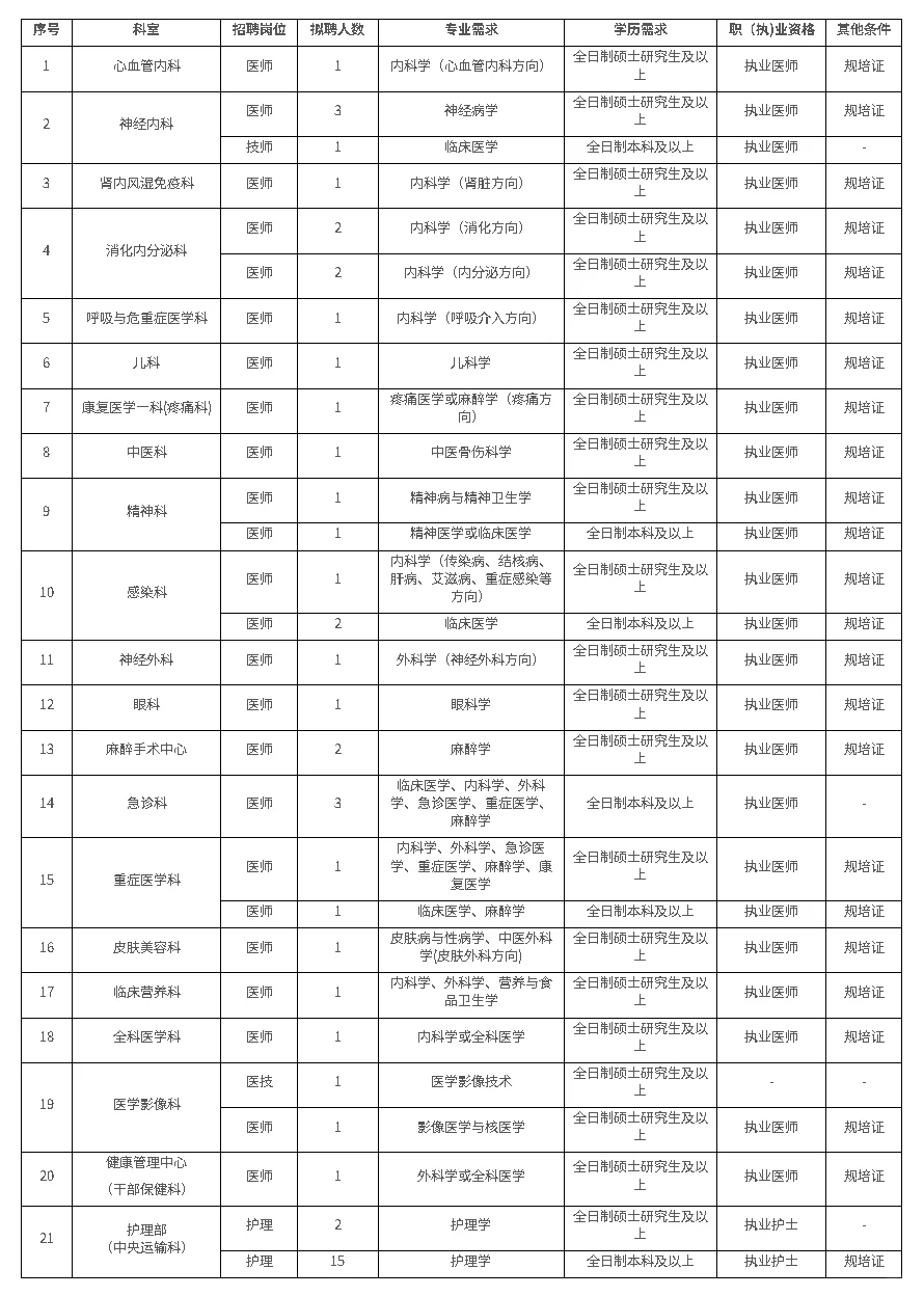 内江市第二人民医院 招聘51人💞