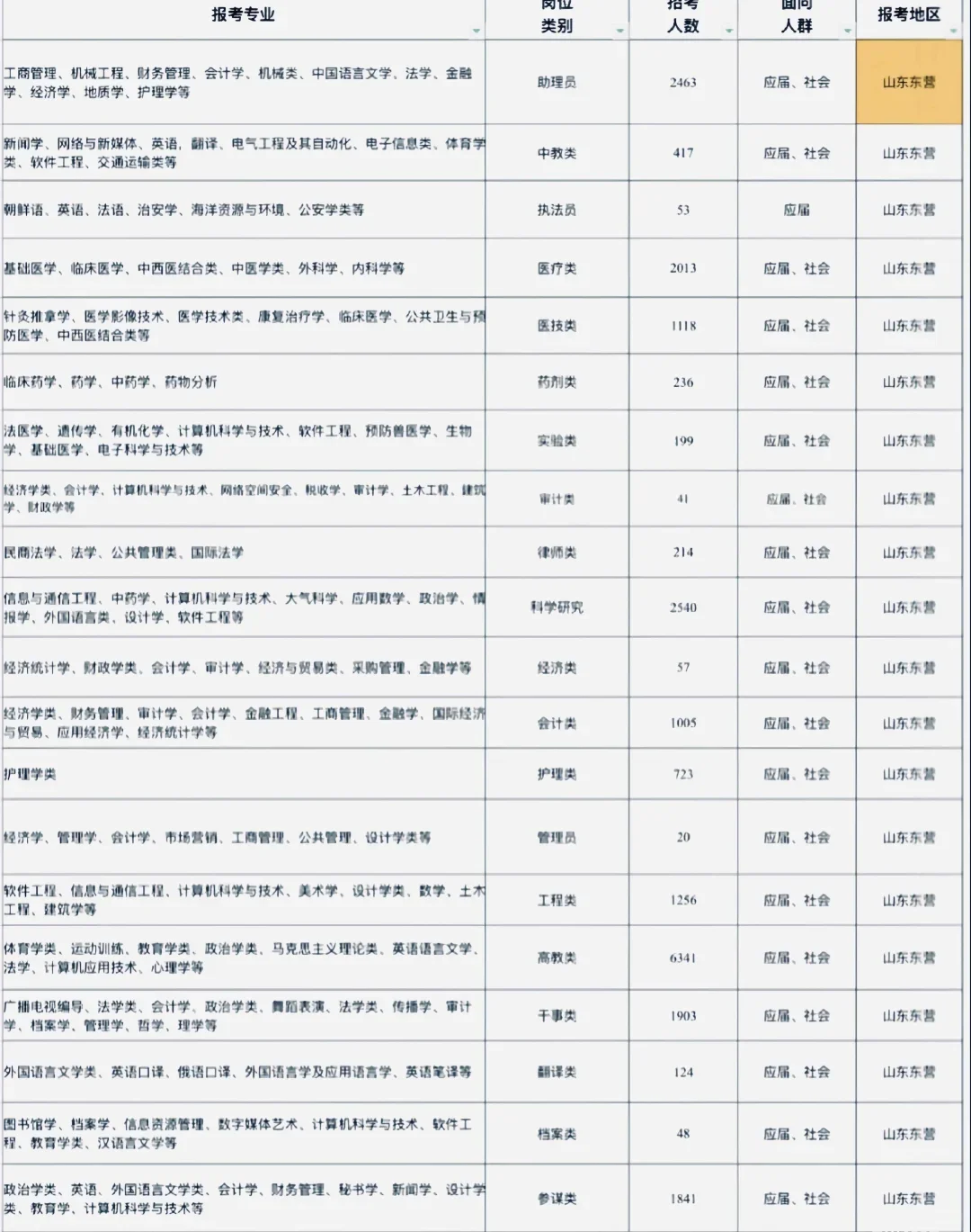 山东东营出了！！