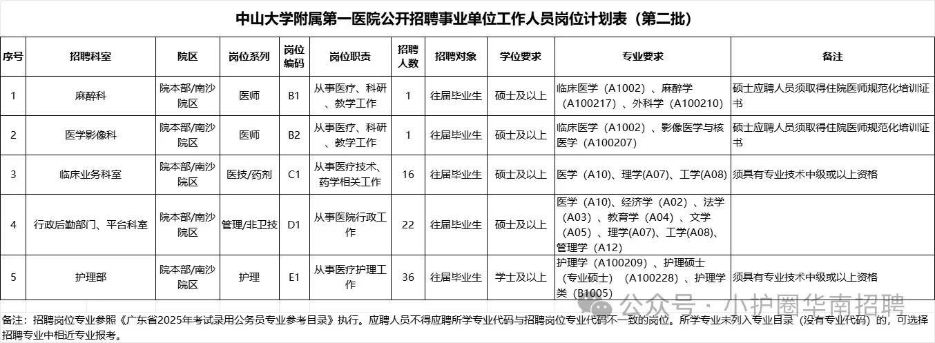 中山大学附属第一医院2025第二批招聘牛的