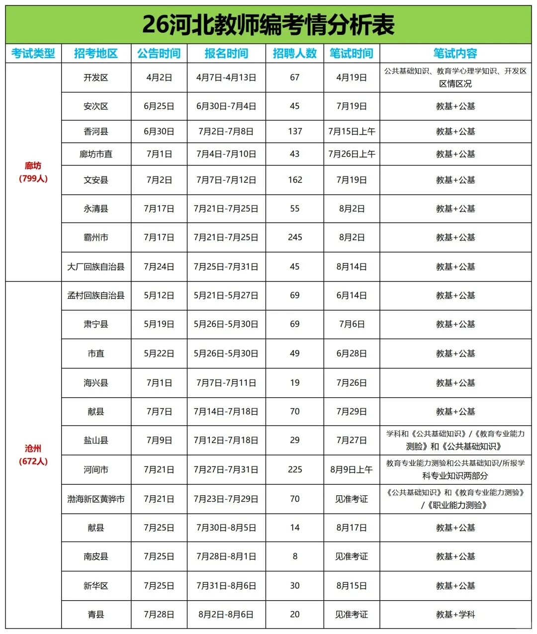 快看！26河北教师编各地考情汇总表来啦🔥