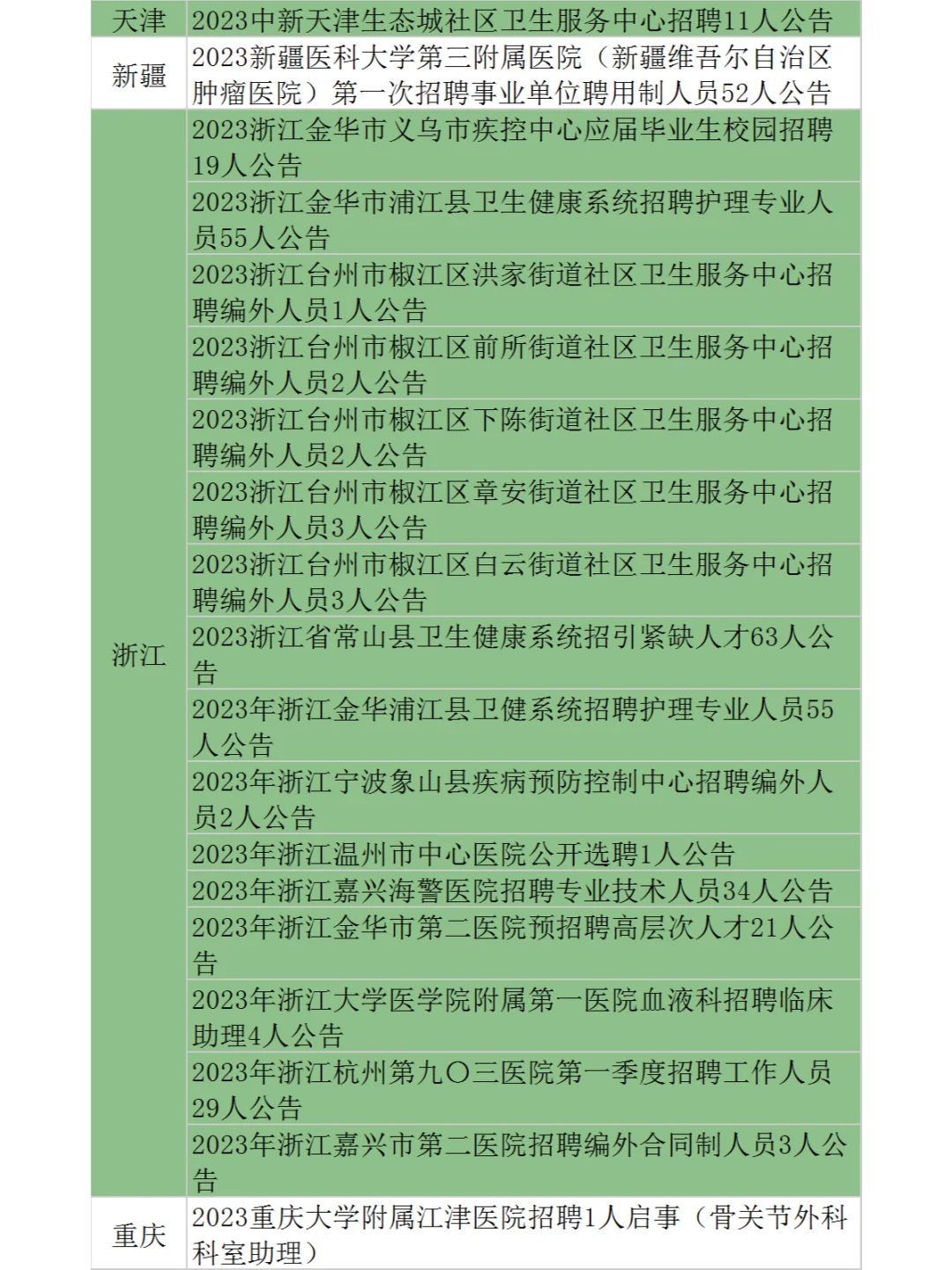 2月18-20日各省医疗招聘新出公告72个