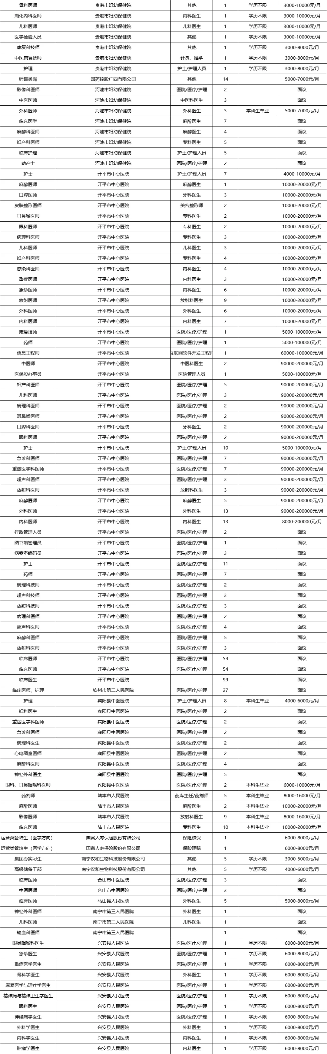 7335人！广西医科大学11.9双选会岗位表！！