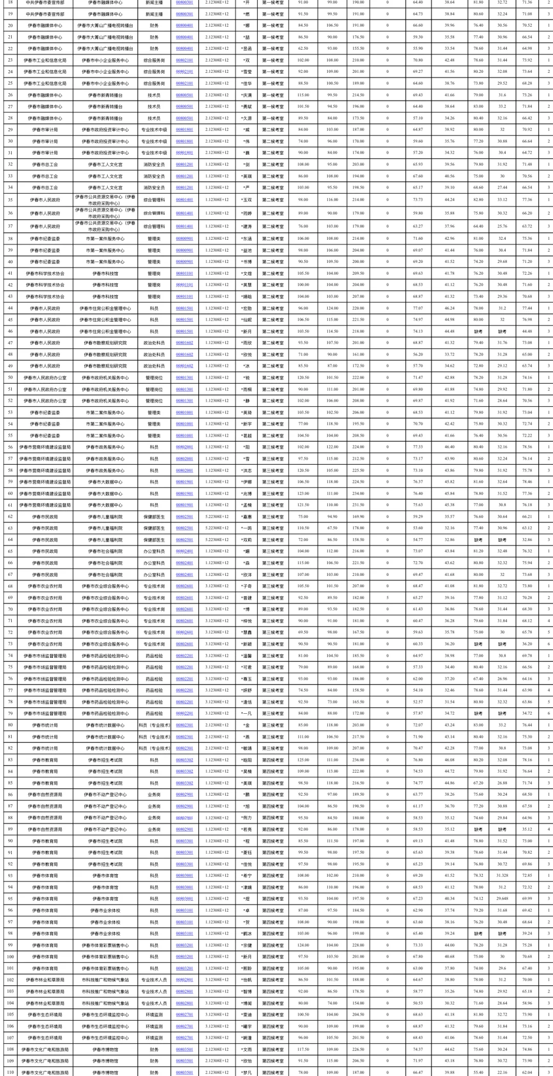 伊春市2025年上半年市直事业单位招聘总成绩