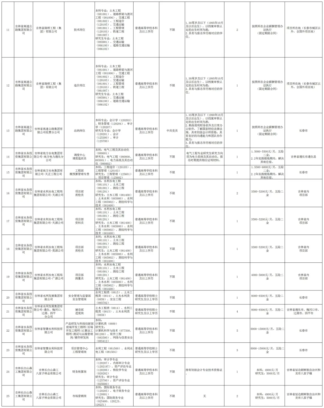 25吉林省国zi委招考1214人！右滑查看岗位