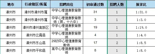 心理的岗位这么卷？？？