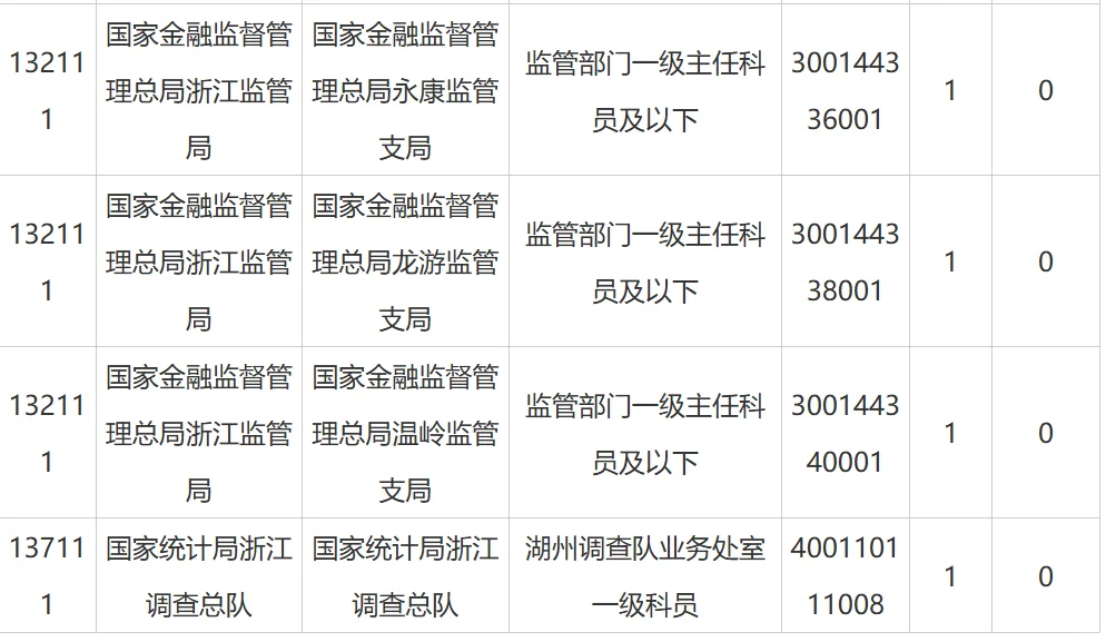 2026年浙江国考各部门报名情况整理