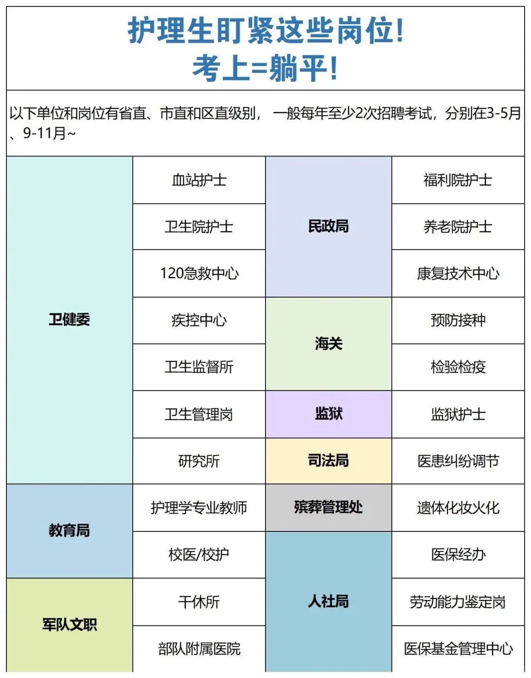 10月25日护理编制招聘岗位（监狱 疾控）