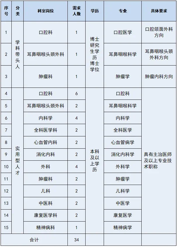 郑州市第二人民医院2025年招聘公告
