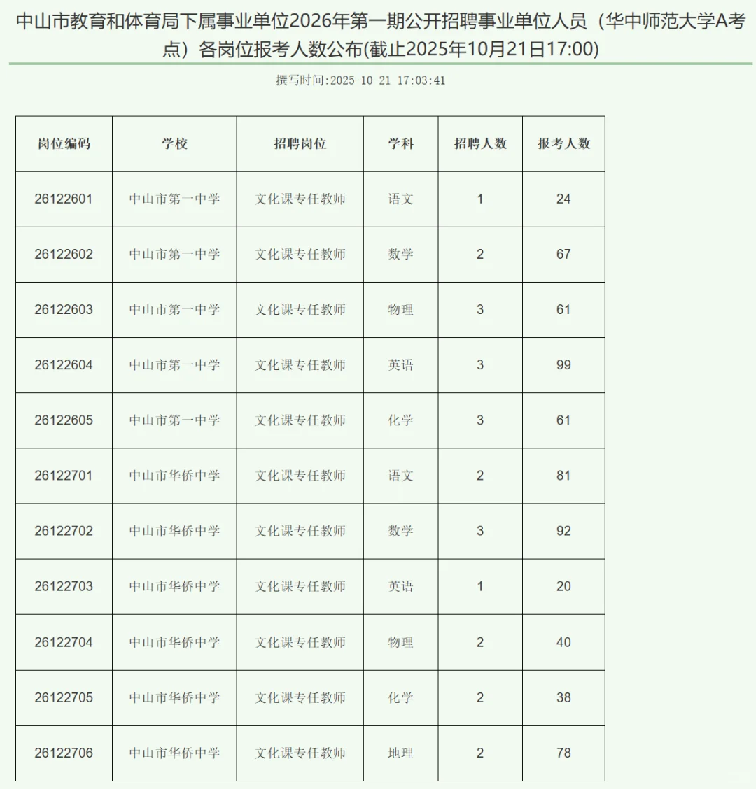 惊！中山市直属最高报录比1：113.5！！！！