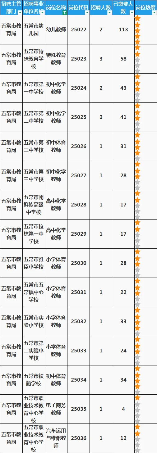 五常人才周最终报名人数