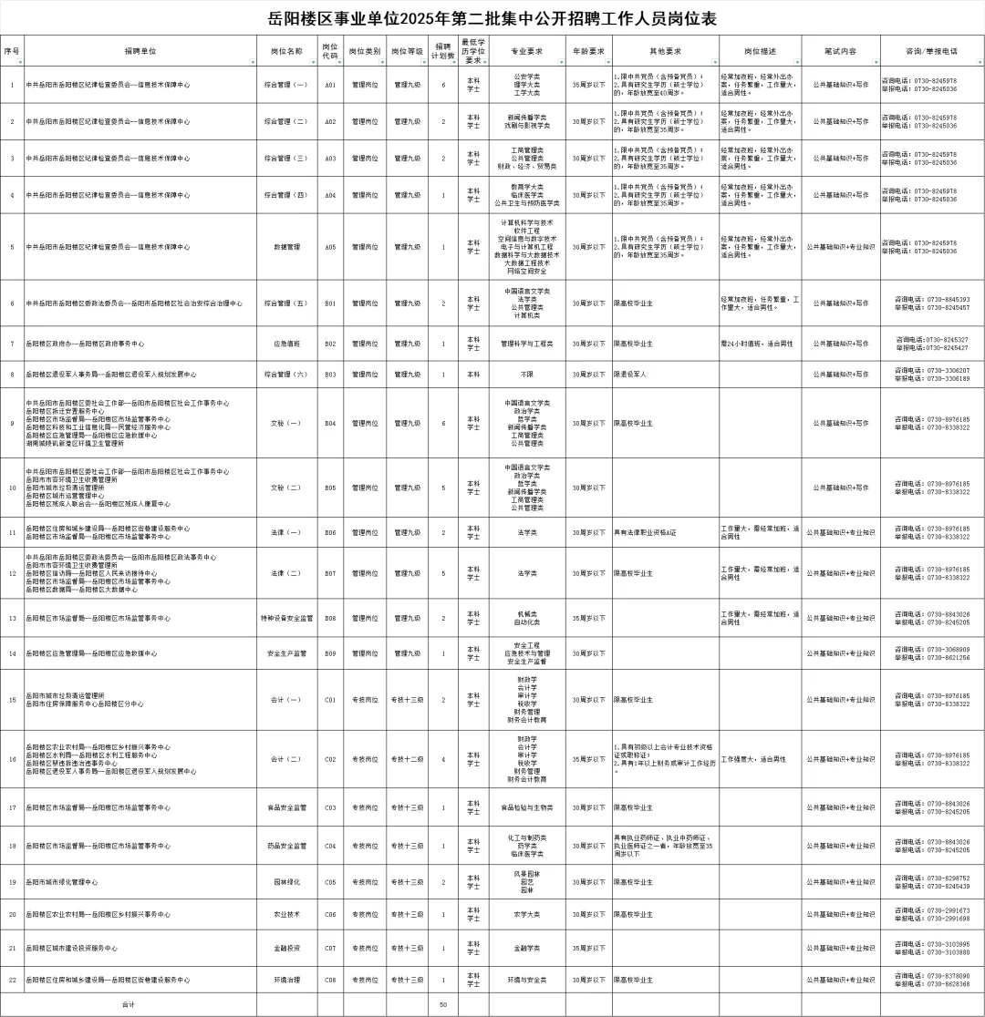 湖南省岳阳楼区事业单位第二批招聘工作人员