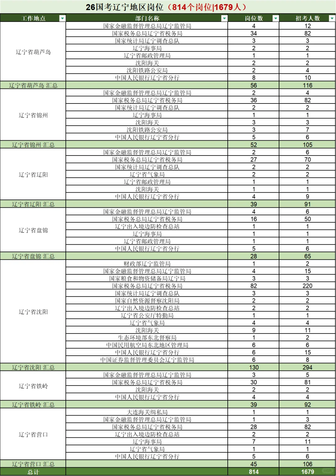 缩招😭26国考辽宁地区岗位分布