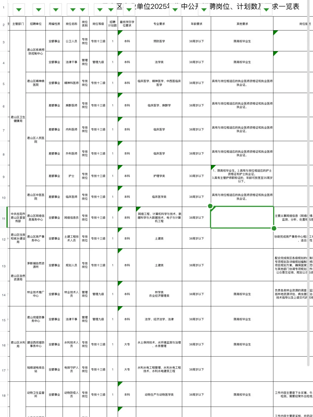 🔥事业编｜湖南岳阳市君山区公开招聘32人