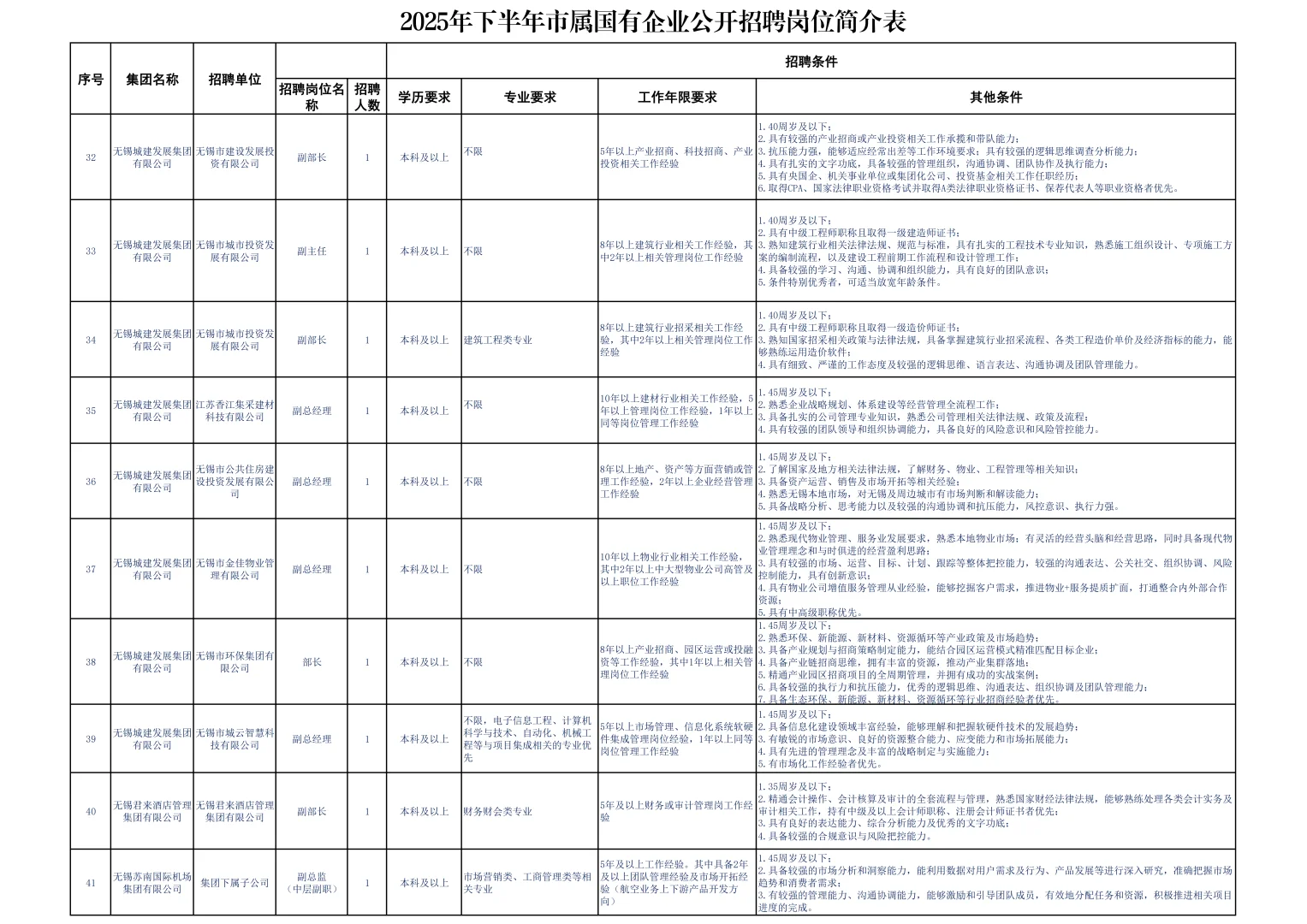 无锡市市属国有企业招聘55人