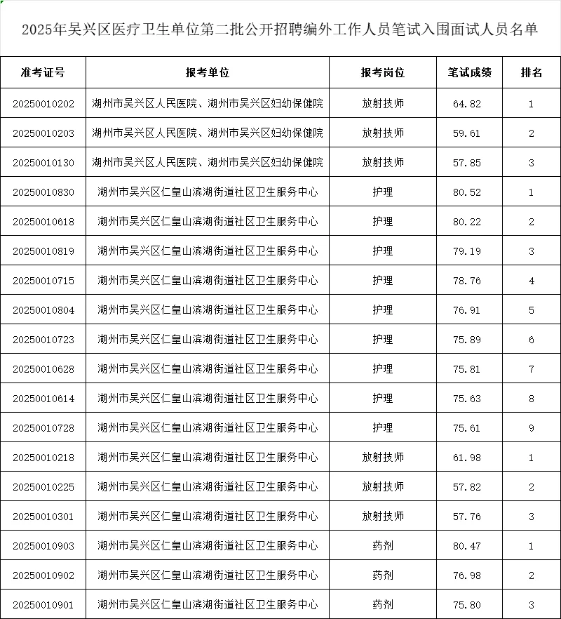 汇总！湖州吴兴区中医院编内、编外入面名单