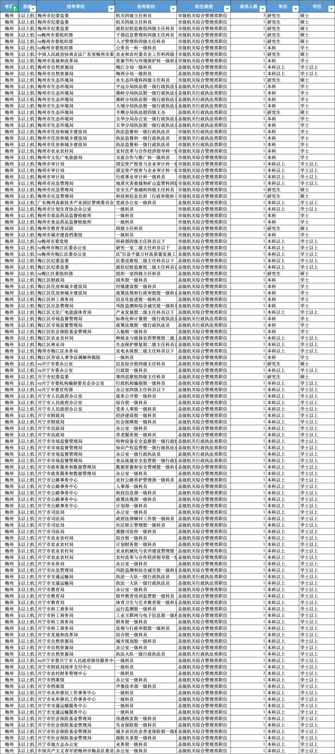 25省考梅州岗位表来了，机会真的巨多