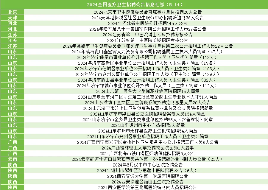 2024全国医疗卫生招聘公告信息汇总（5.14）