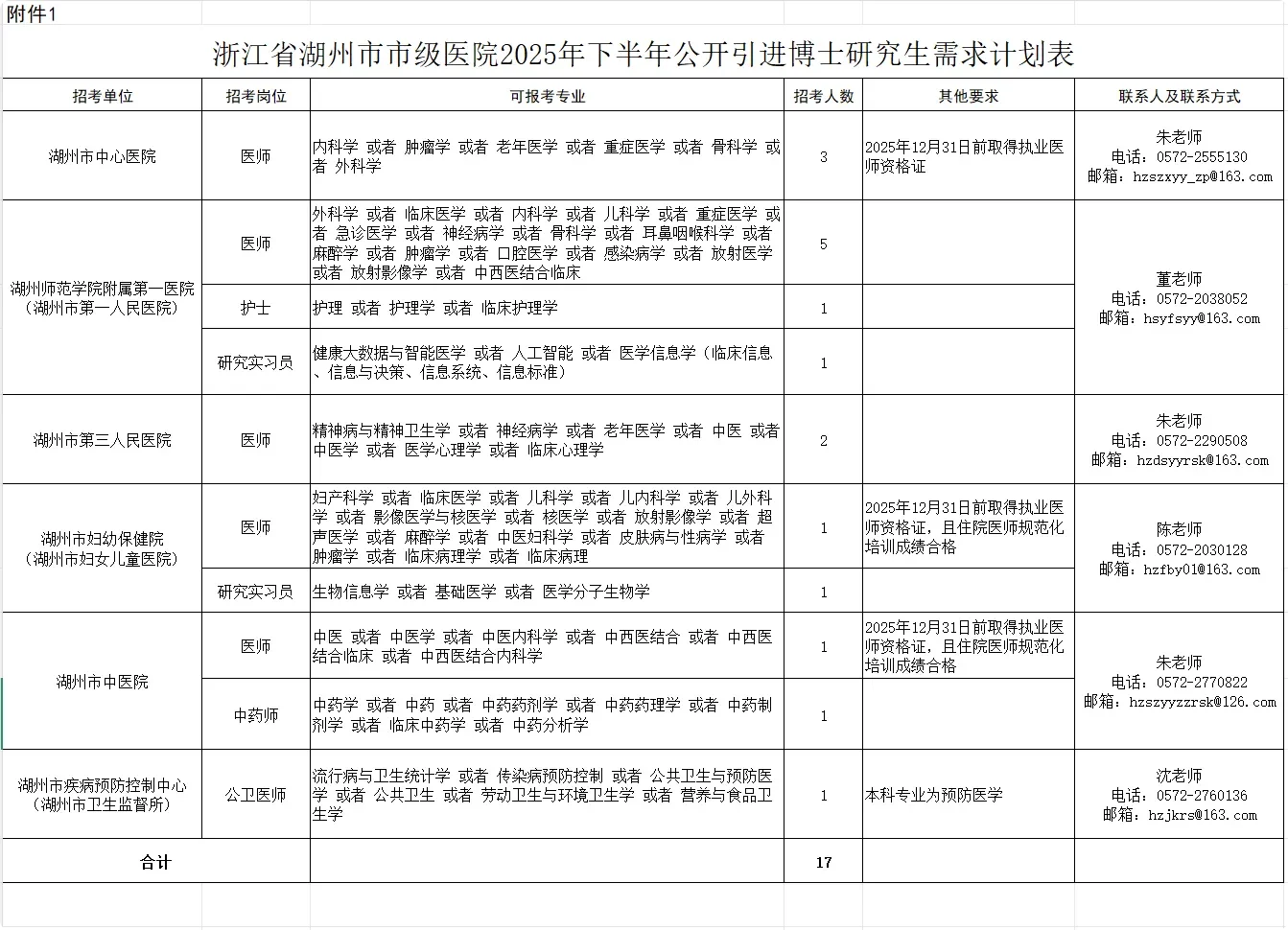 浙江省湖州市市级医院招聘|博士