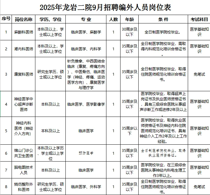 非编招聘8人，龙岩第二医院，有本科可报！