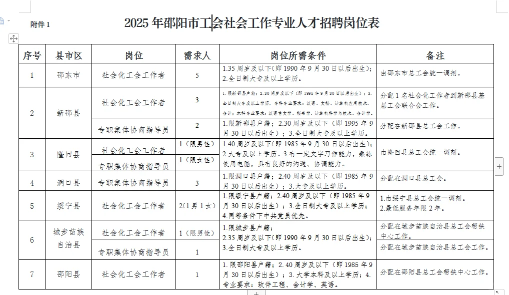 2025邵阳市工会社会工作人才招聘啦！
