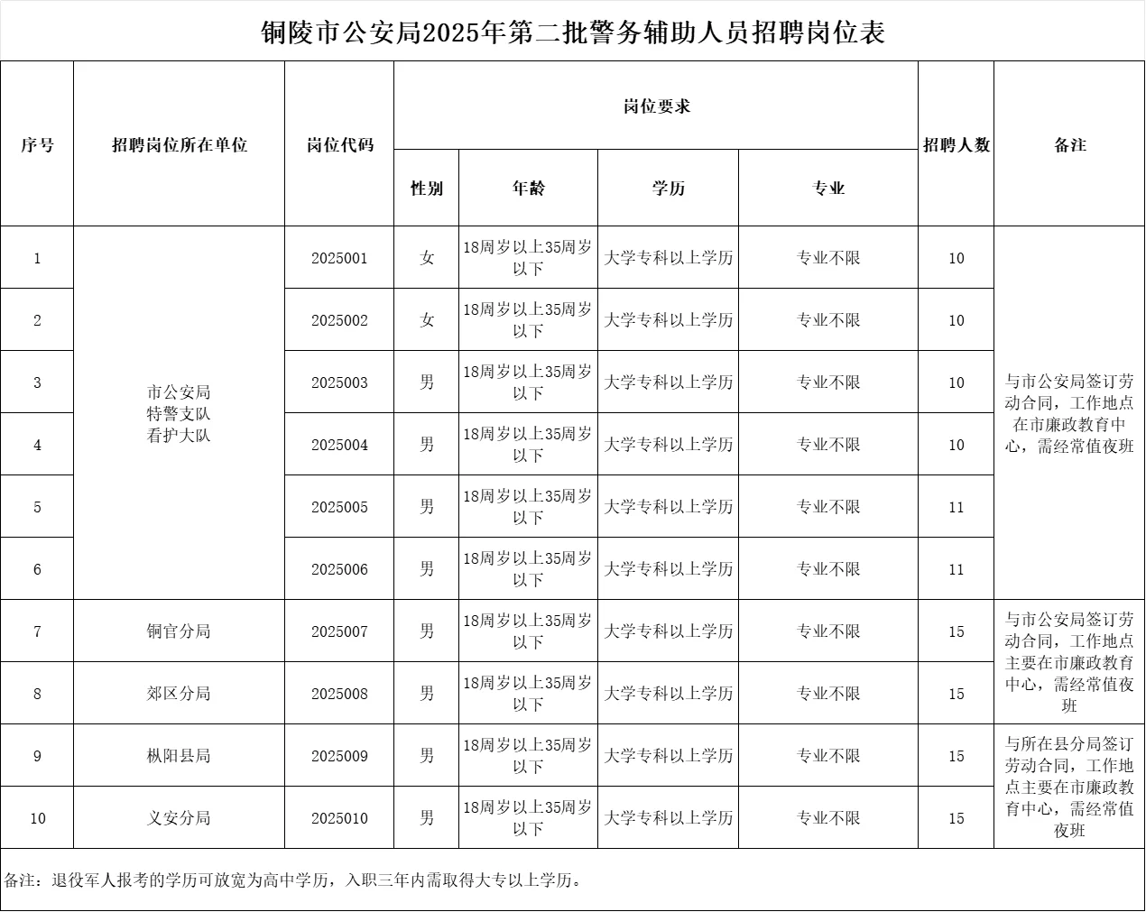 2025年铜陵市公安局警务辅助人员招122人