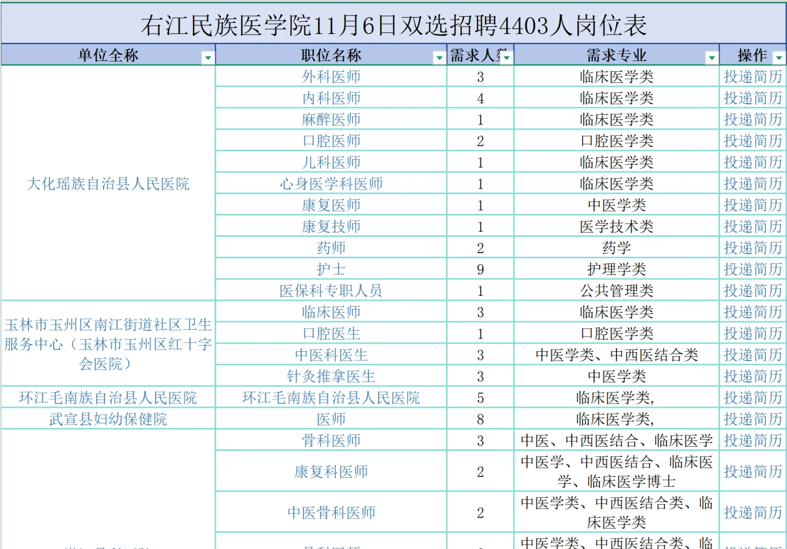 右江民族医学院11月6日双选招聘4403人