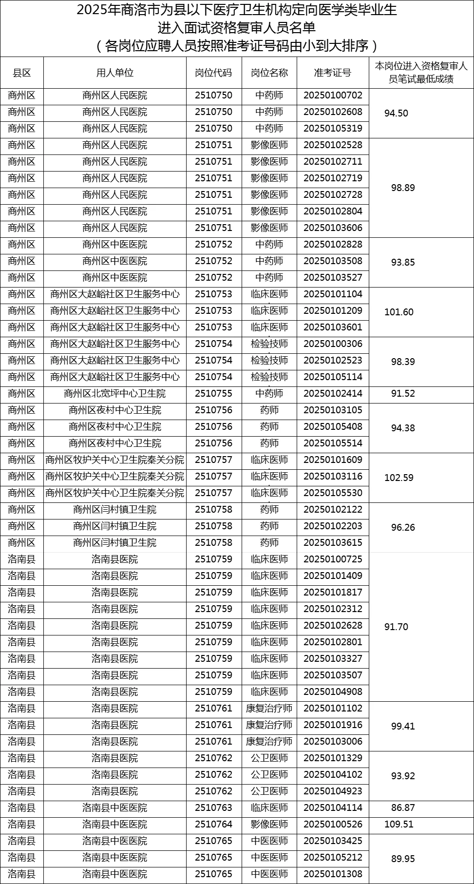 商洛市医疗定向笔试成绩和面试资格复审