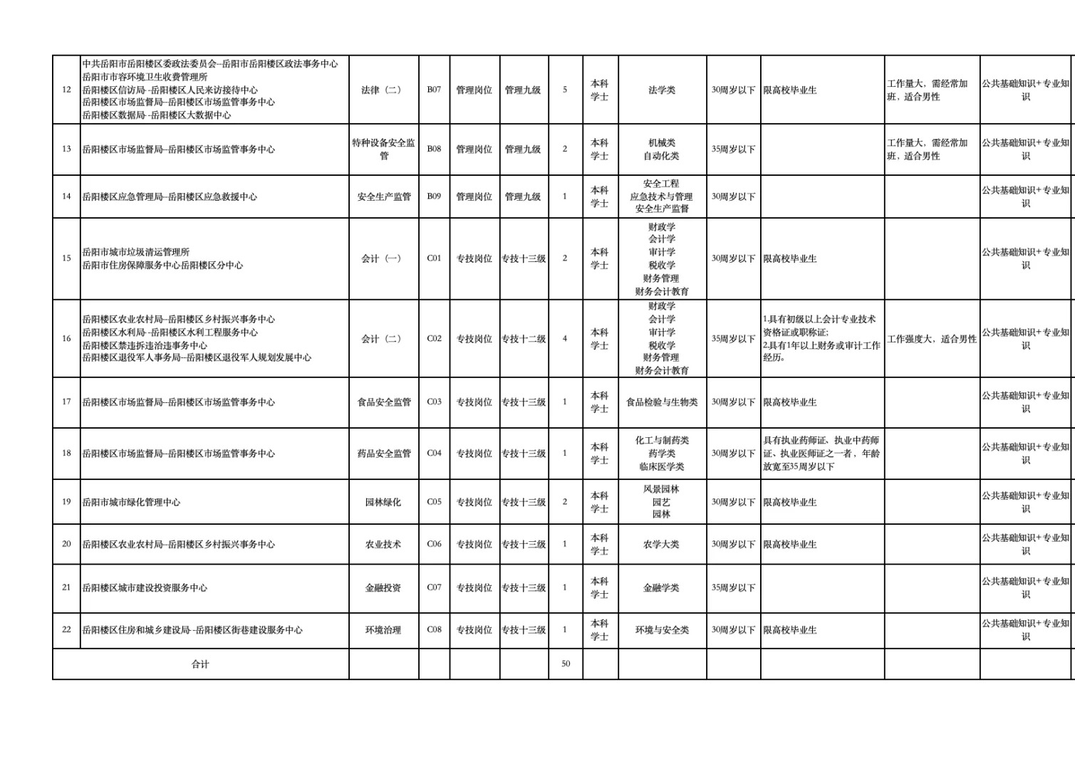 刚刚！岳阳事业单位第二批招聘50人