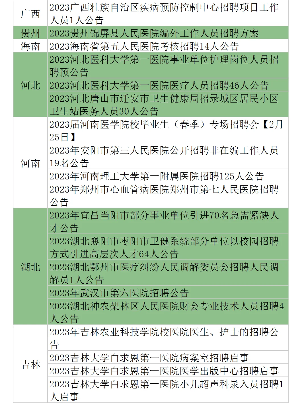 2月18-20日各省医疗招聘新出公告72个