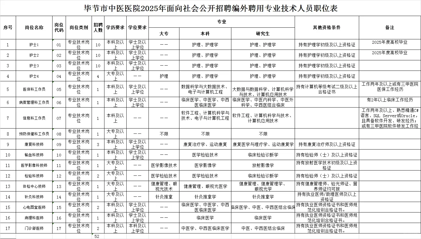 一个很变态，但是可以过毕节市中医医院的
