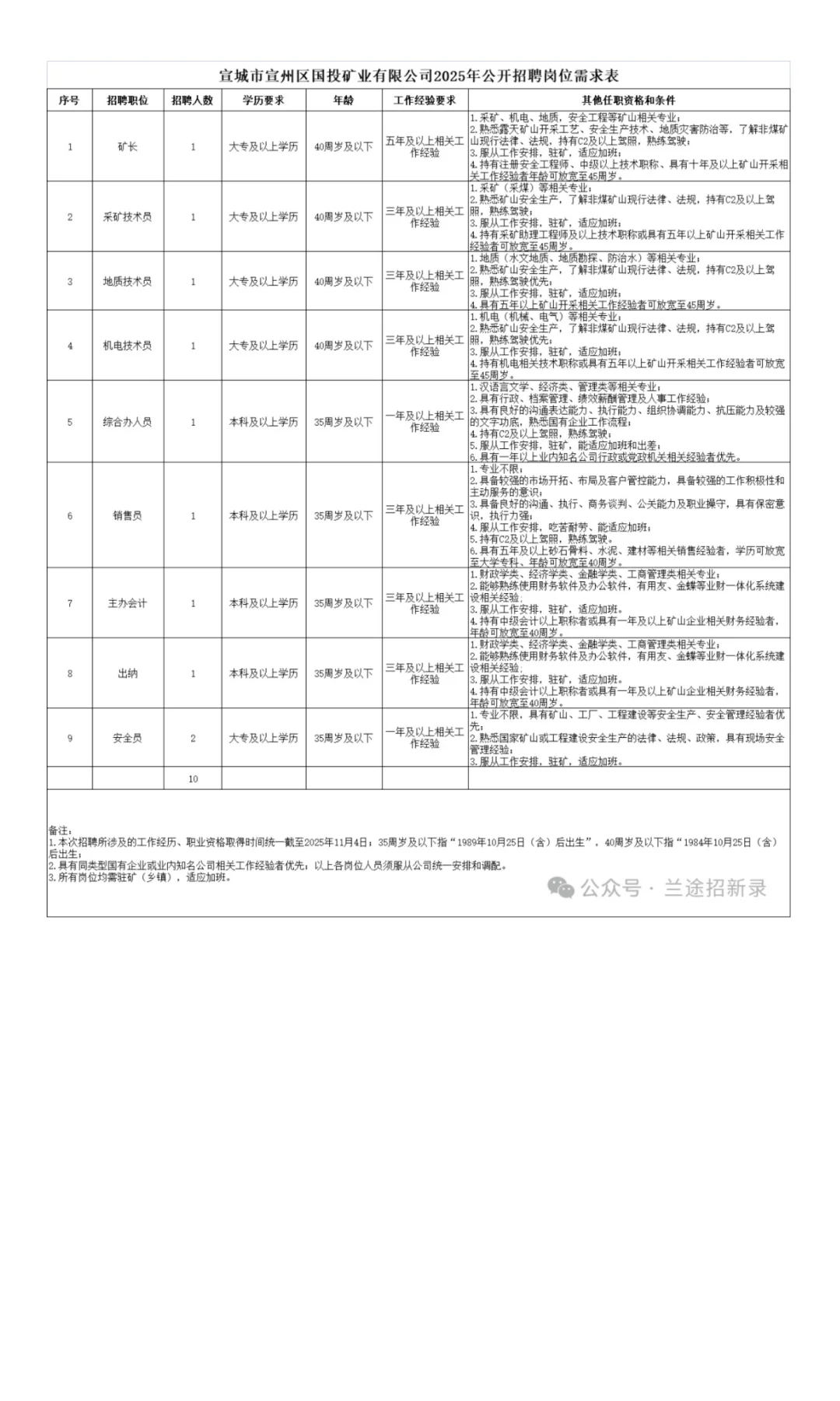 【宣城】宣州区国投矿业招10人 | 按公司薪