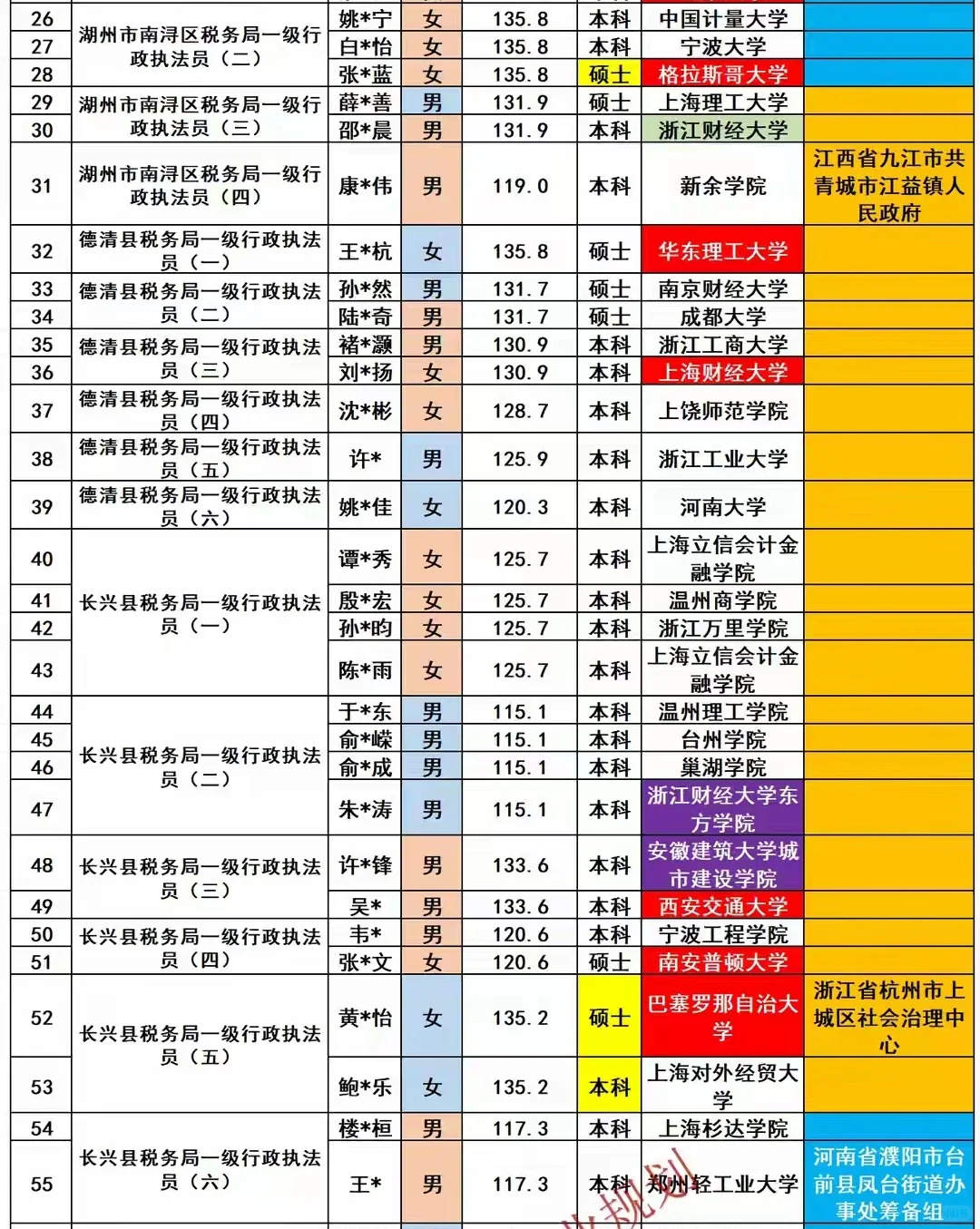 湖州市税务局2025年招录公务员68名人员名单
