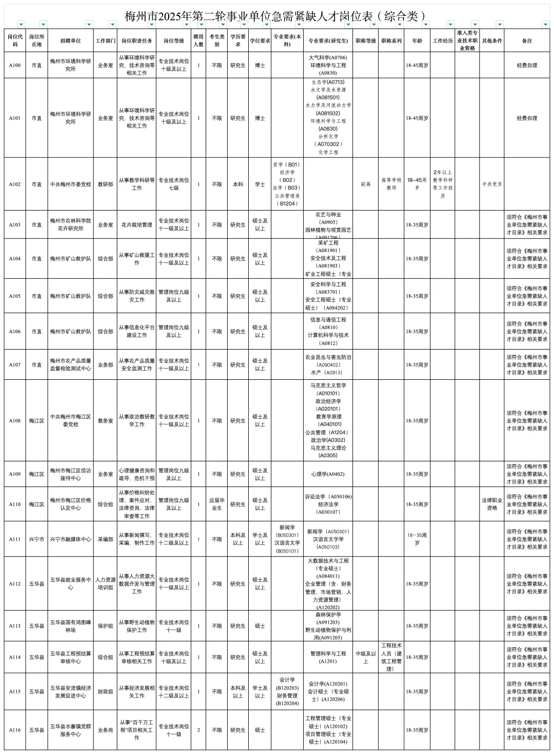 2025年梅州市第二批引进急需紧缺人才公告