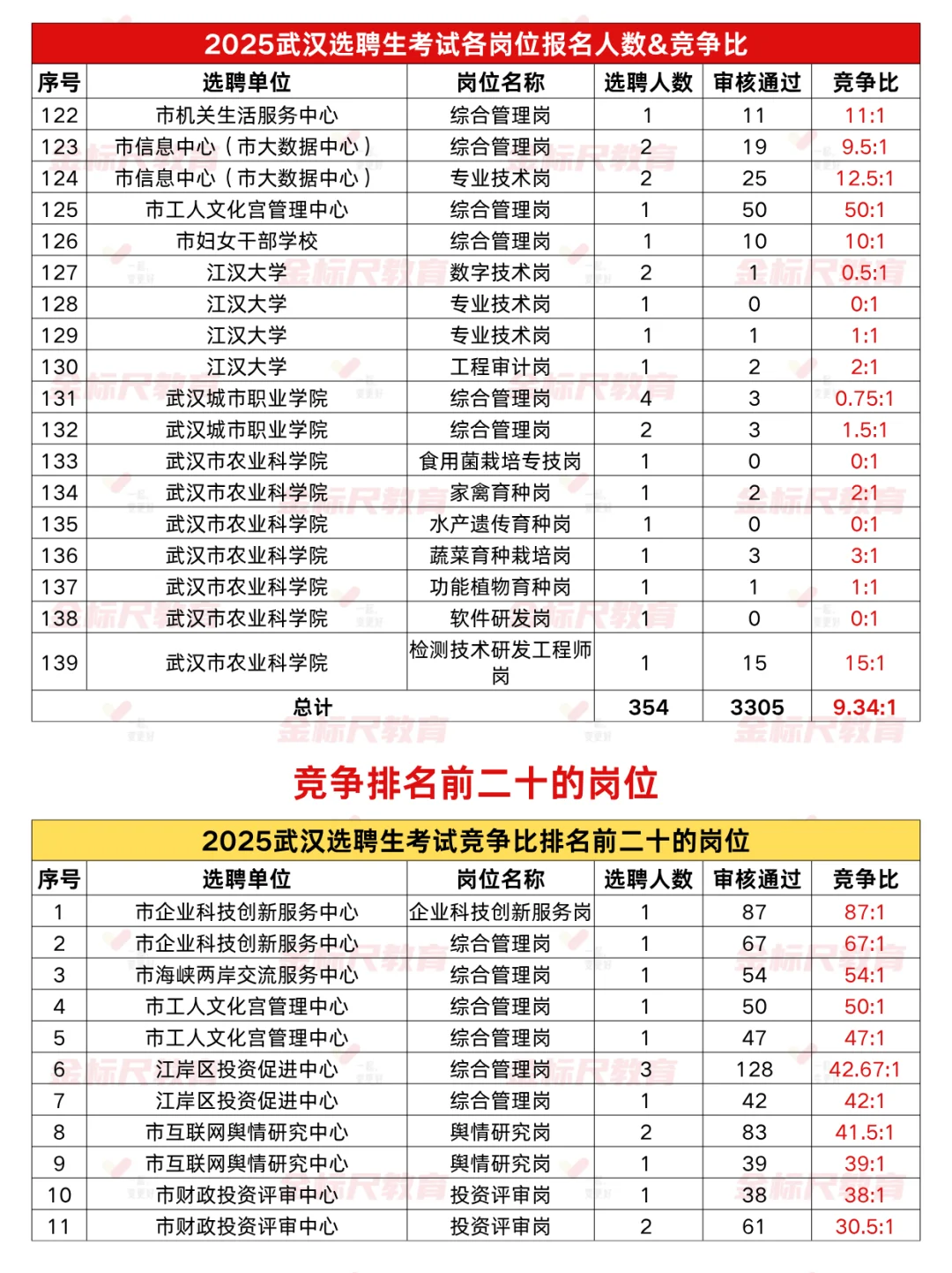 25武汉选聘生报名人数&竞争比参考