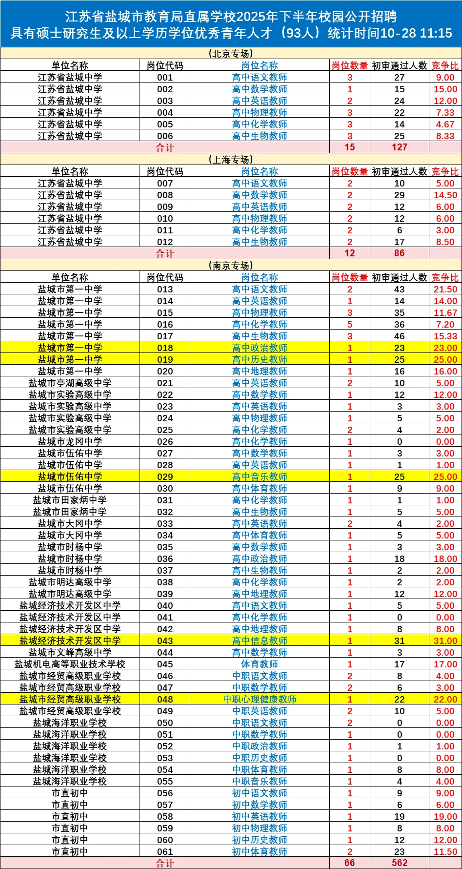 盐城市直属校招教师10月28报名数据‼️