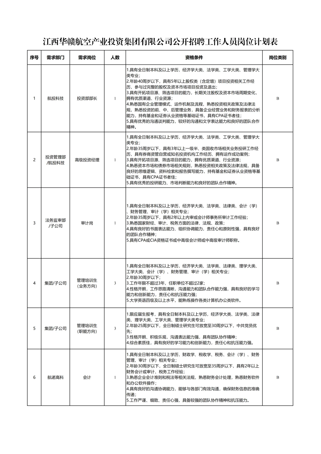 江西一国企发布招聘，共招16人。