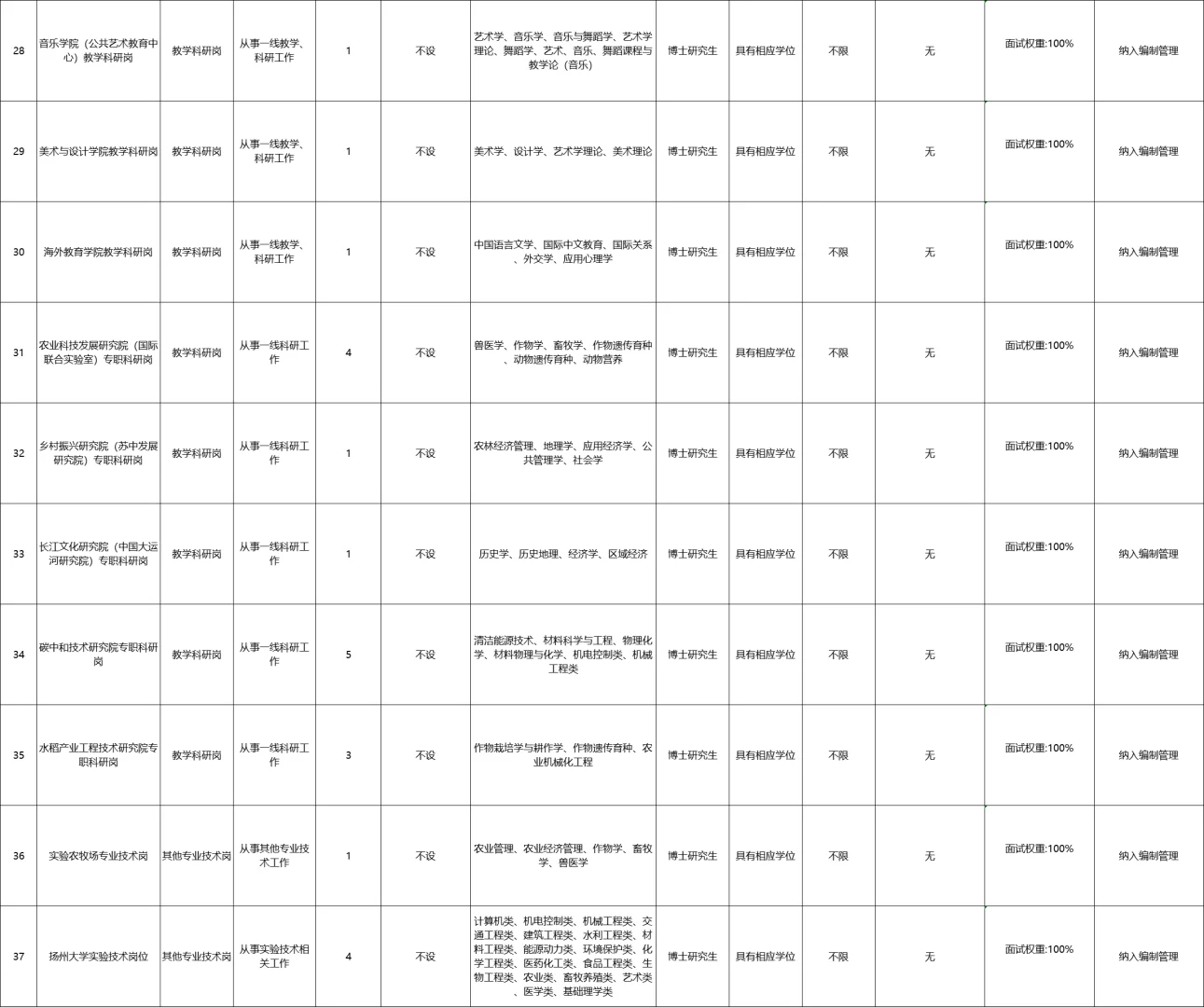 编制丨扬州大学25年招聘教师175名丨博士