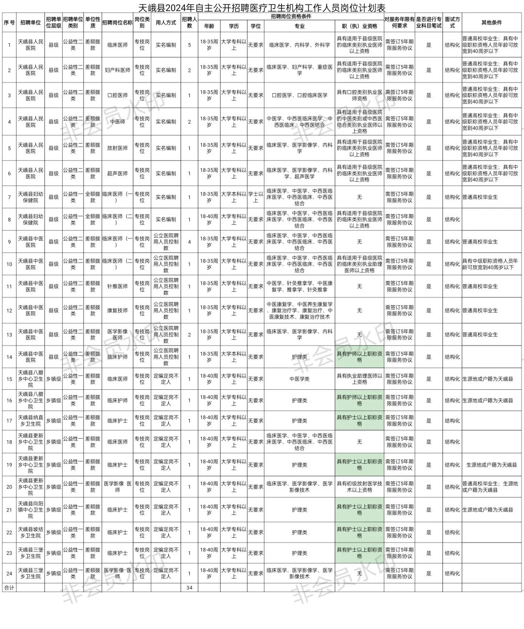2024河池天峨县医疗卫生机构招聘