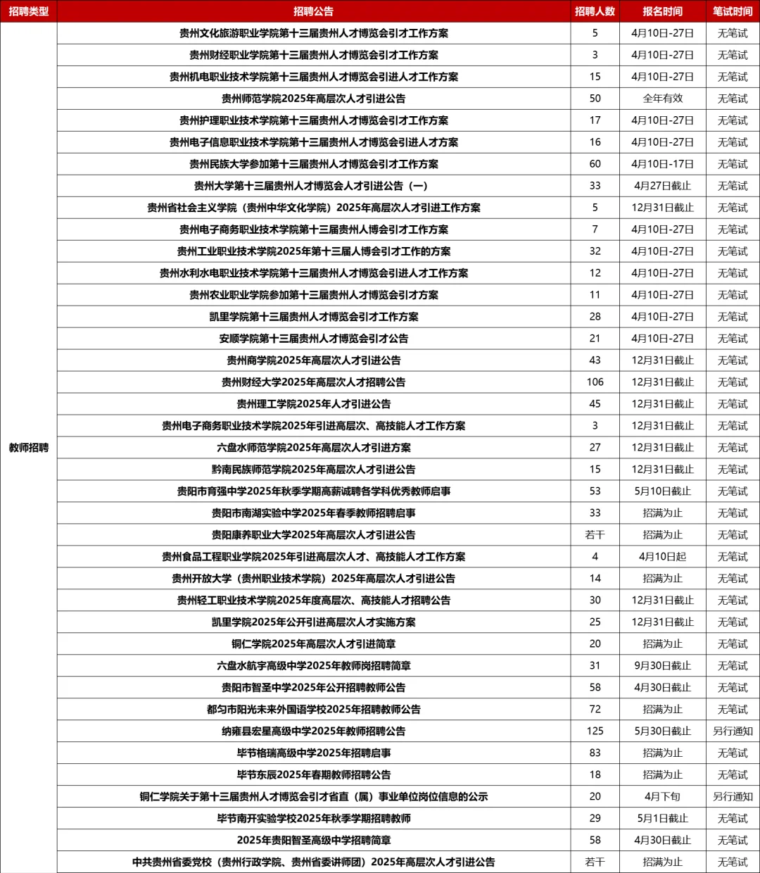 贵州省统一公开招聘20211名工作人员公告！