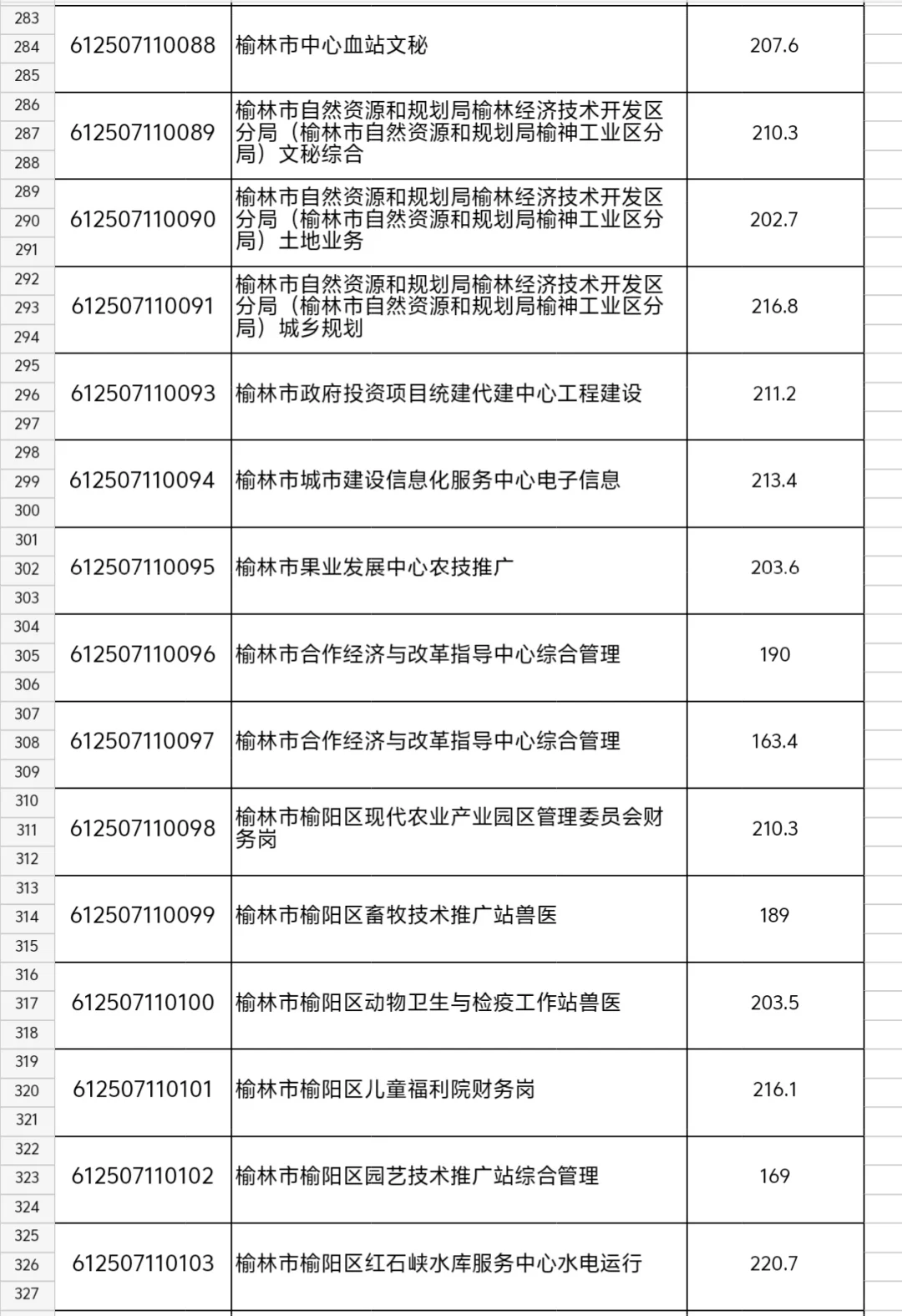 榆林下半年事业单位进面分数线公布