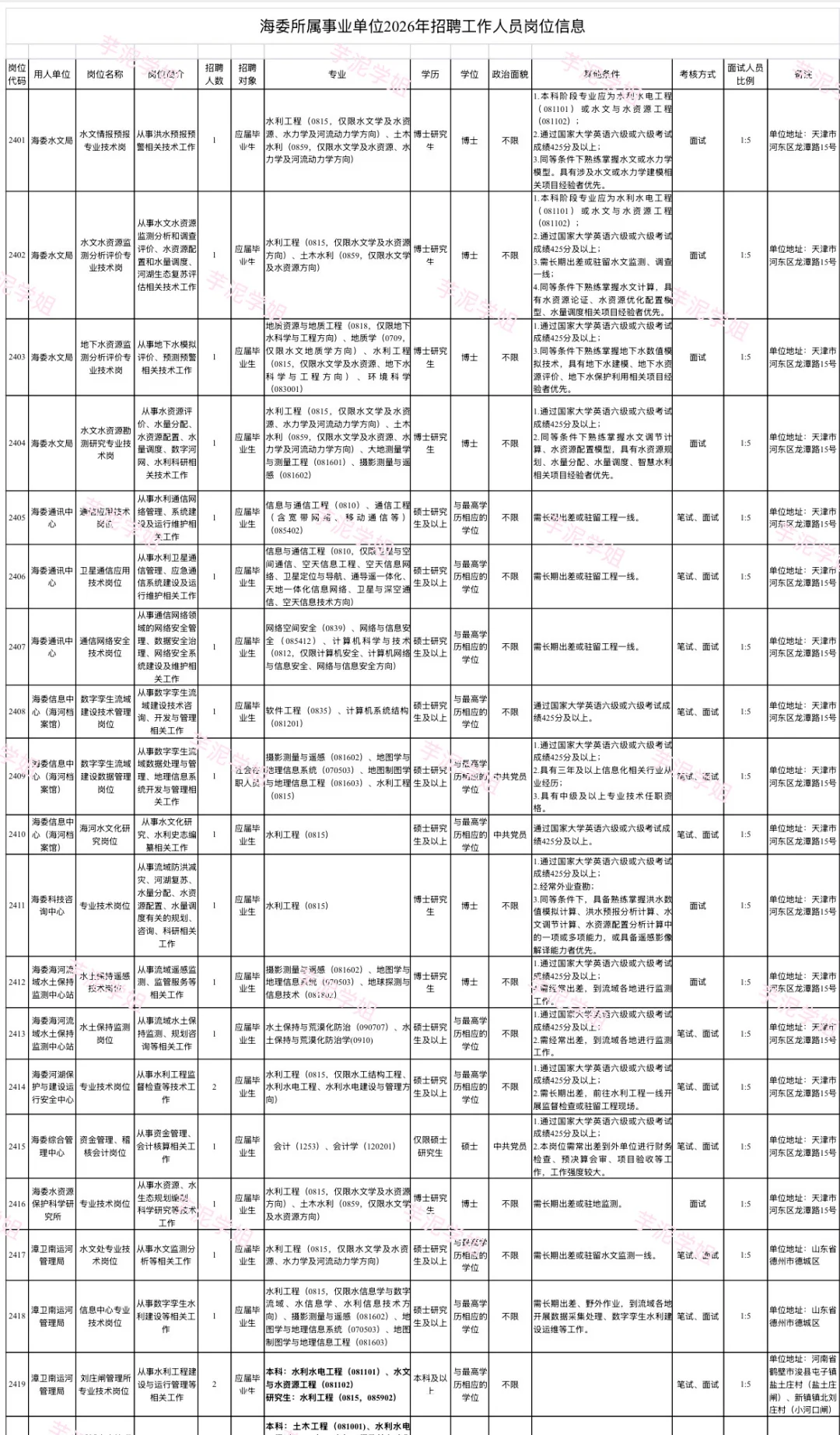 北京招聘：水利部海河水利委员会事业单位