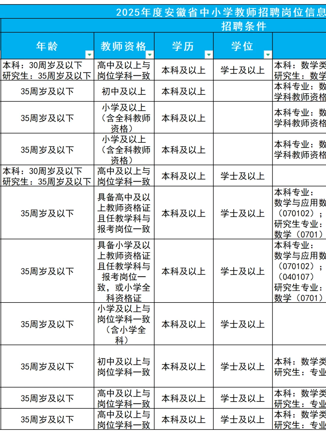 25年宣城教师编，数学都要求什么学科？