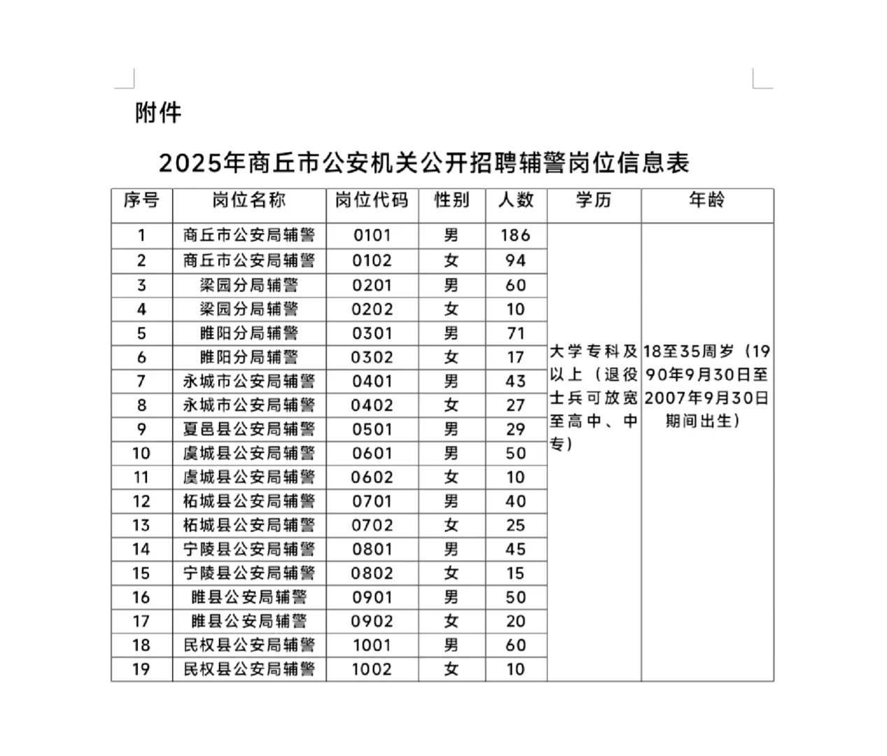 商丘市公安局招聘辅警862人 附岗位表