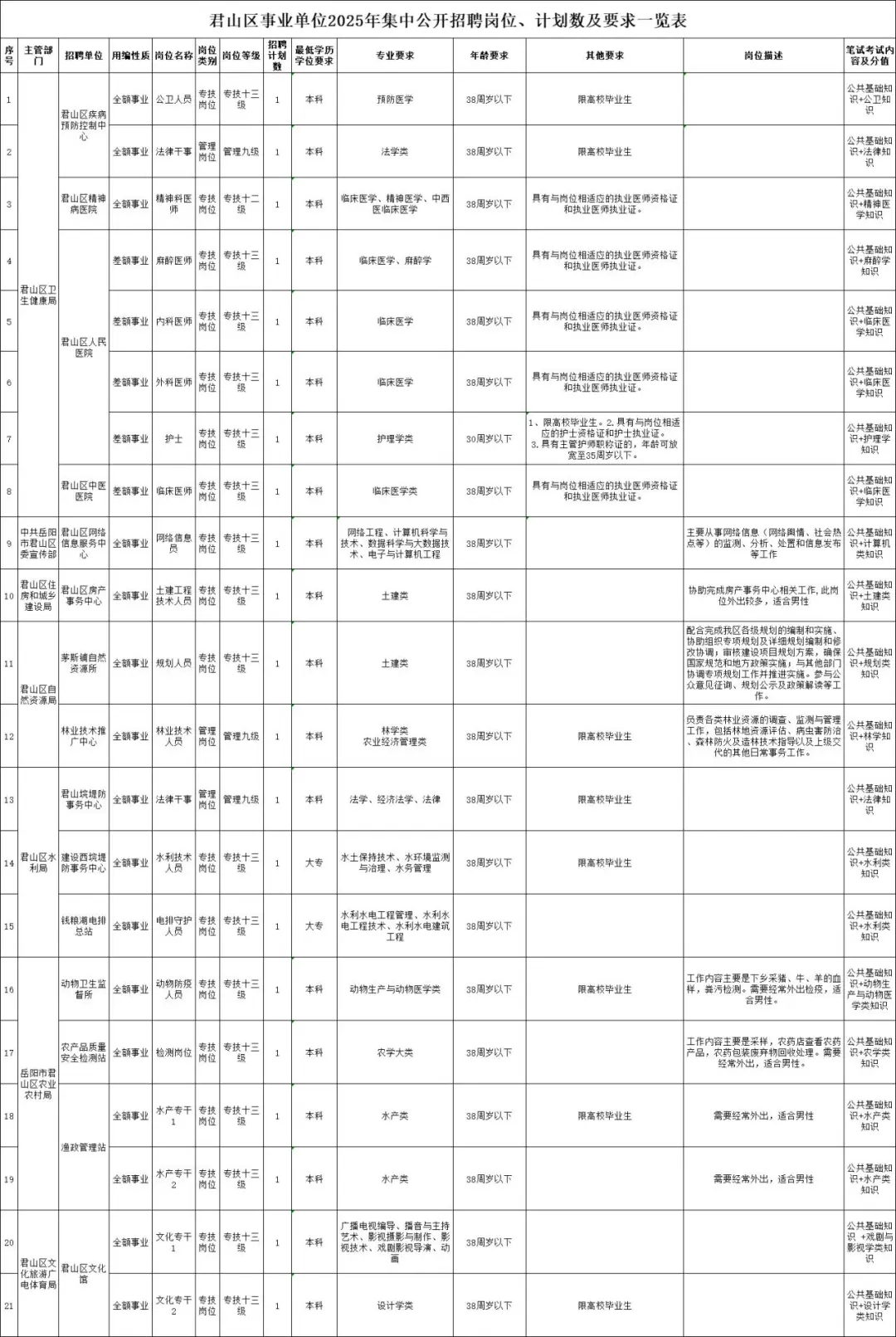 新编制！2025年湖南事业单位招聘32人