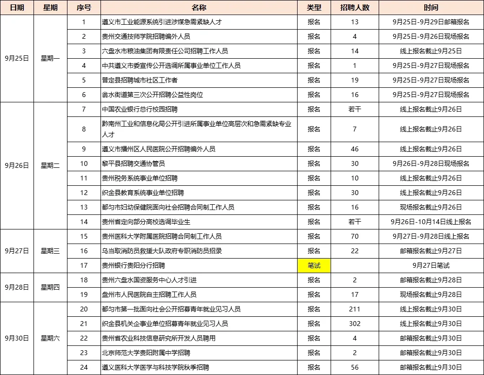 🔥@贵州考编人，9月最后一周招考公告来了