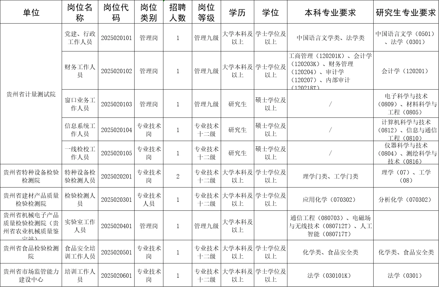 正式编制！贵州市场监督管理局最新考试
