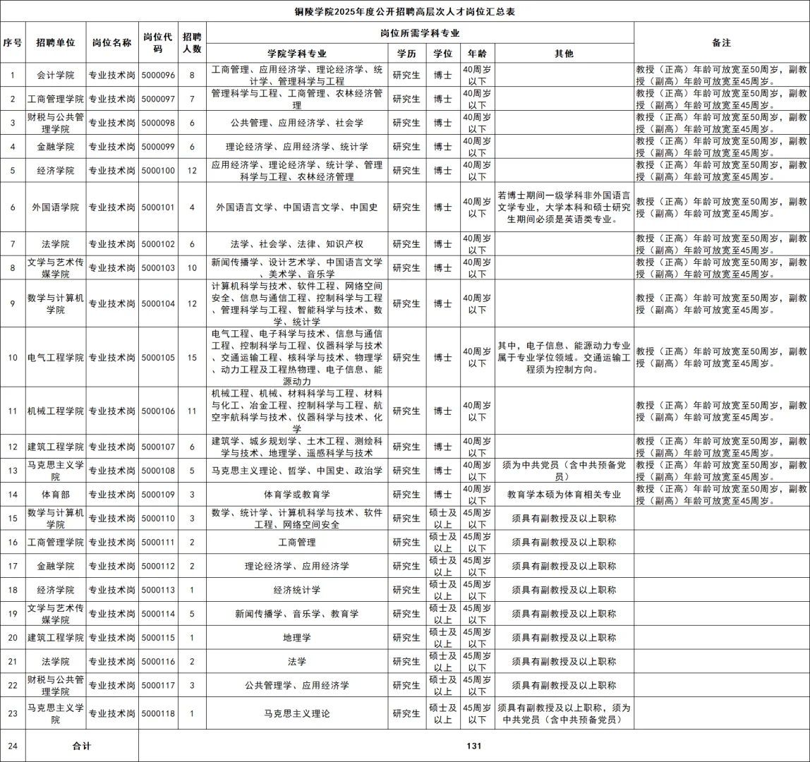 铜陵学院高层次人才引进