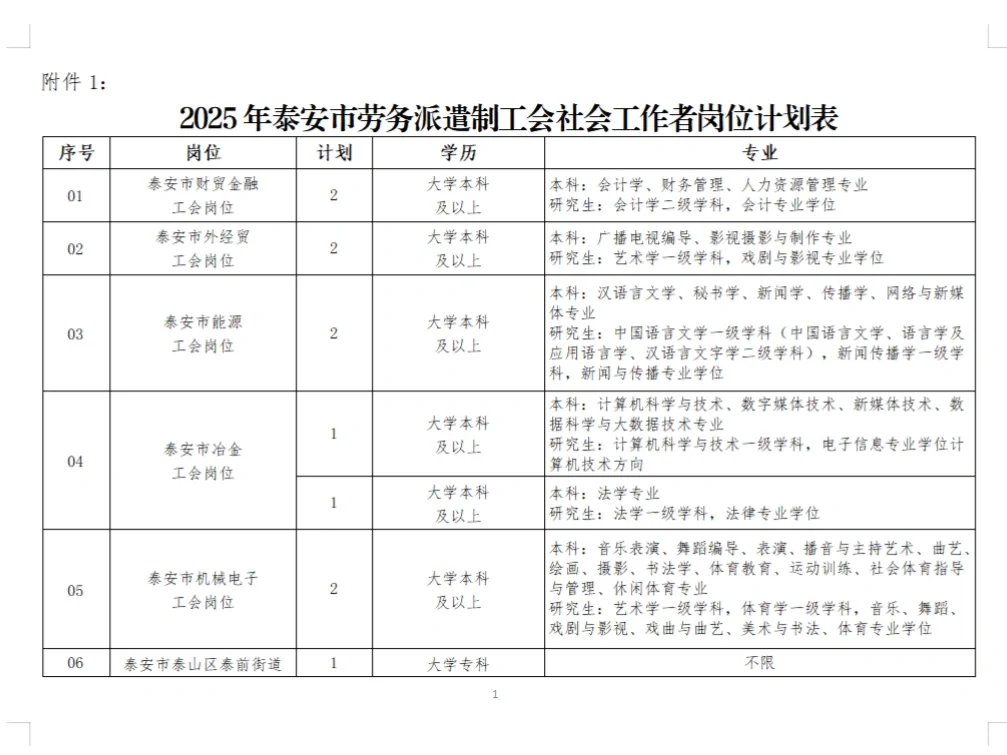 泰安工会社工再招52人 | 专科不限专业