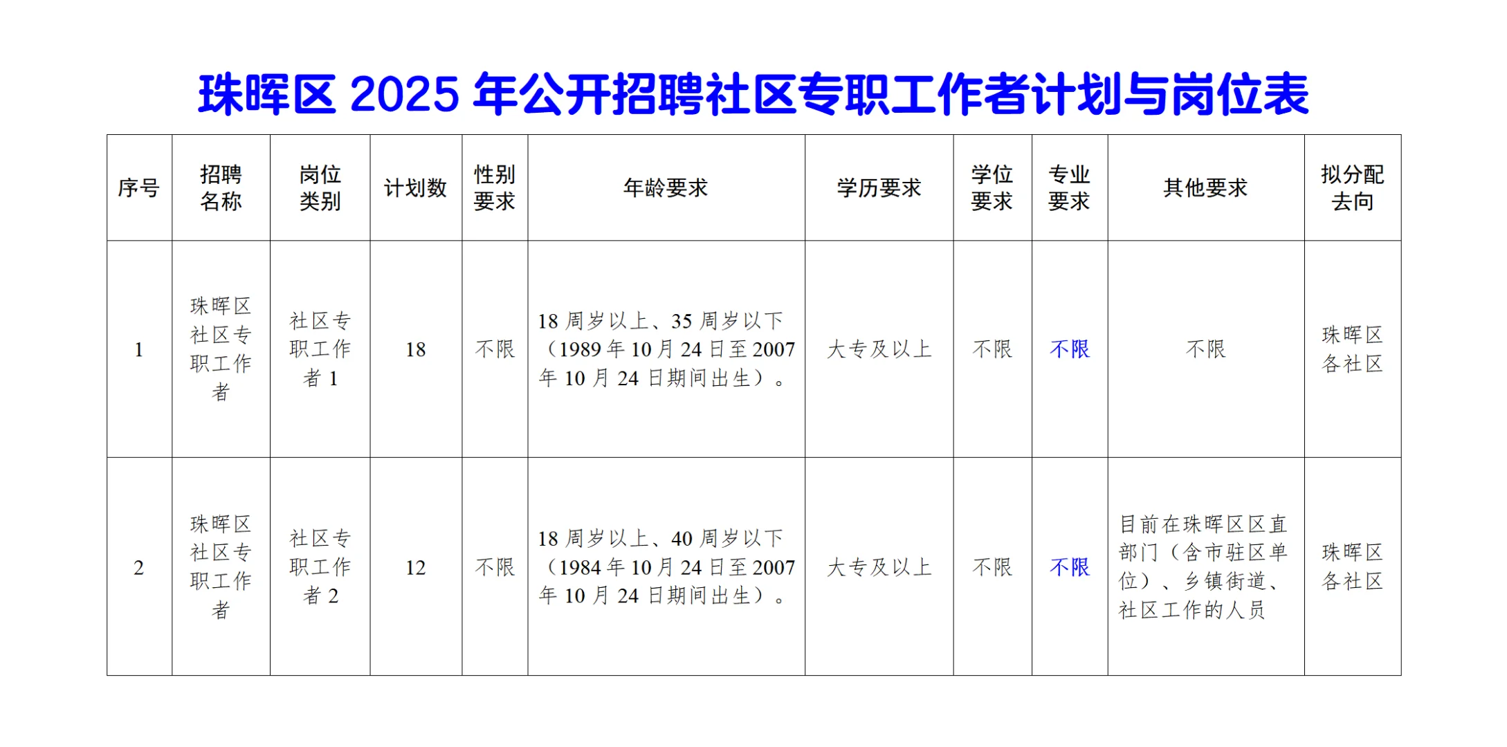 来了！2025衡阳珠晖区社区专职招聘30人